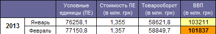 GDP Ukraine February 2013