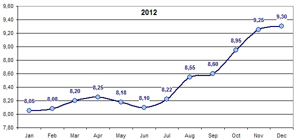 USD/UAH forecast for 2012