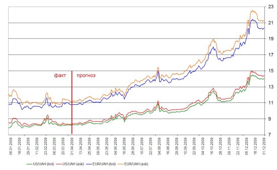 прогноз курсов USD и EUR на 2009 год в Украине