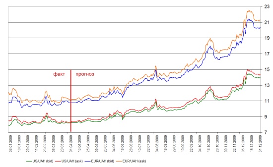   USD  EUR  2009   