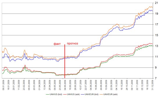   USD  EUR  2009   