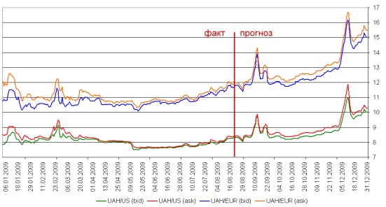 пргоноз курсов USD и EUR на 2009 год в Укриане