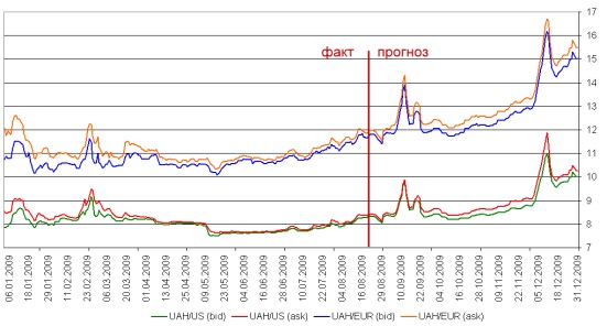   USD  EUR  2009   