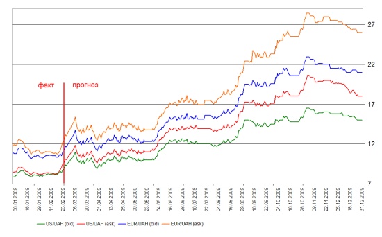 прогноз курсов USD и EUR на 2009 год в Украине