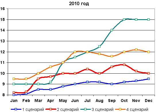 пргоноз курса USD на 2010 год в Укриане