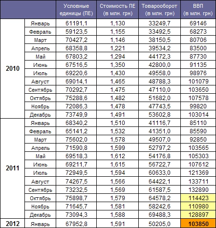 GDP Ukraine January 2012