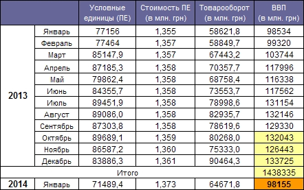 GDP Ukraine January 2014