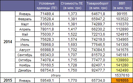 GDP Ukraine  January 2015