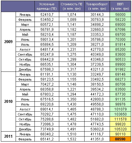 GDP Ukraine February 2011