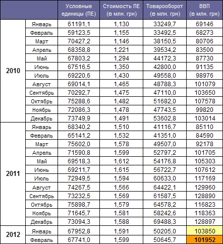 GDP Ukraine February 2012