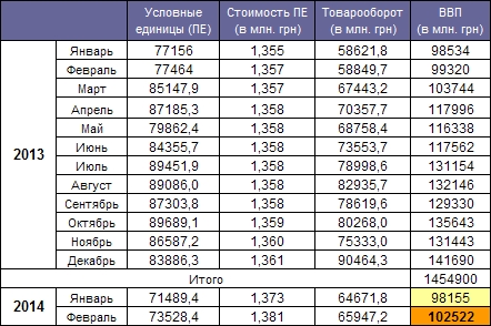 GDP Ukraine February 2014