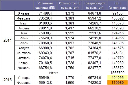 GDP Ukraine  January 2015