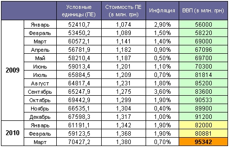 ВВП Украины март 2010 года