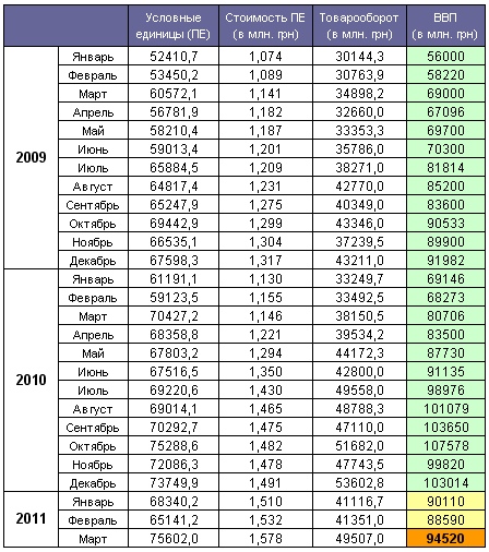 GDP Ukraine March 2011