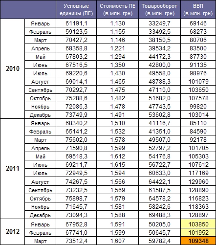 GDP Ukraine March 2012