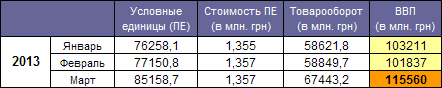 GDP Ukraine March 2013