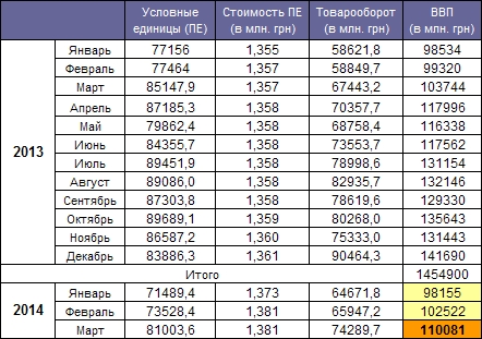 GDP Ukraine March 2014