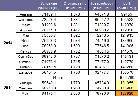 GDP Ukraine March 2015