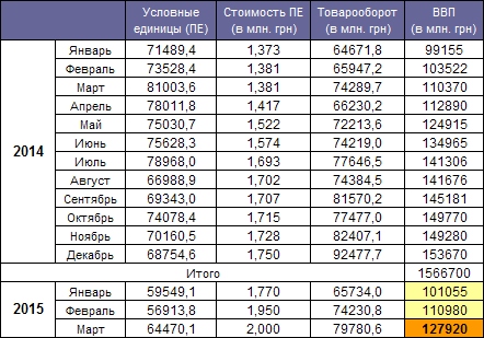 GDP Ukraine  March 2015