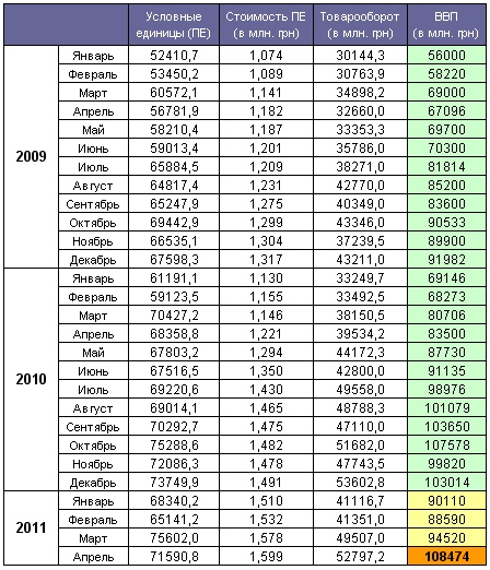 GDP Ukraine April 2011