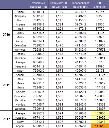 GDP Ukraine April 2012