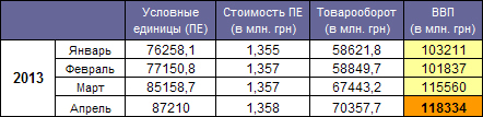 GDP Ukraine April 2013