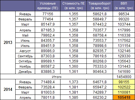 GDP Ukraine April 2014