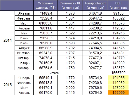 GDP Ukraine  April 2015