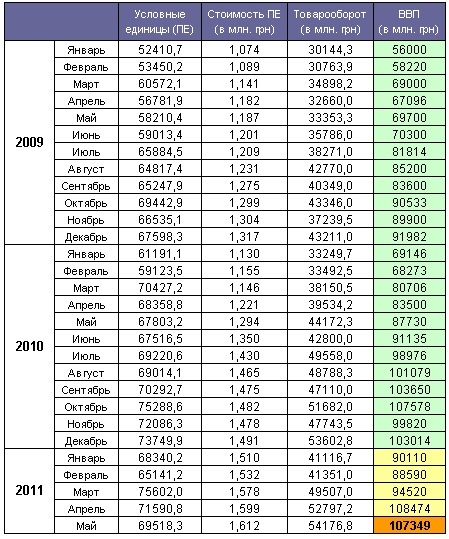 GDP Ukraine May 2011