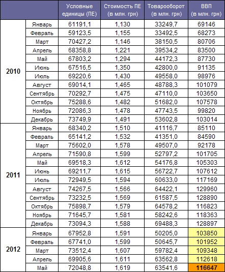 GDP Ukraine May 2012