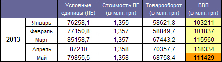 GDP Ukraine May 2013