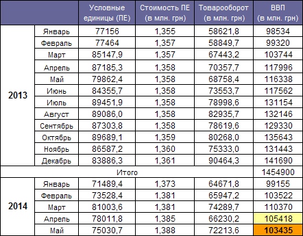 GDP Ukraine May 2014