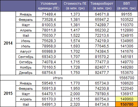 GDP 2015 May