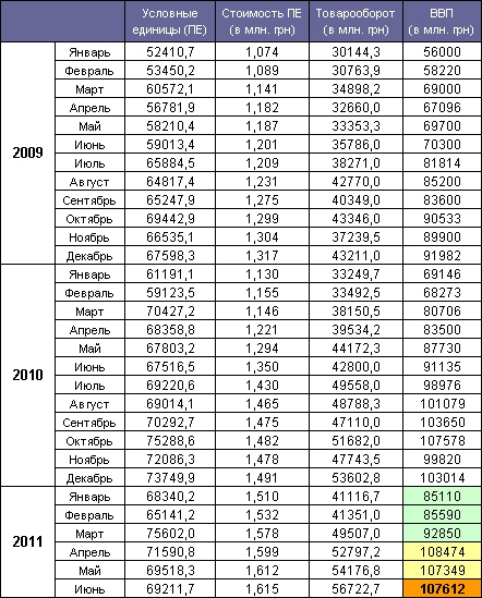 GDP Ukraine June 2011