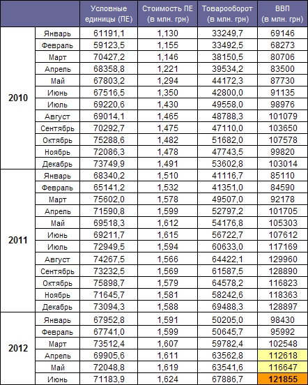 GDP Ukraine June 2012