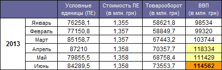 GDP Ukraine June 2013