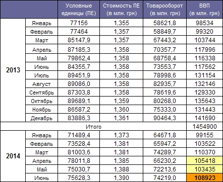 GDP Ukraine June 2014