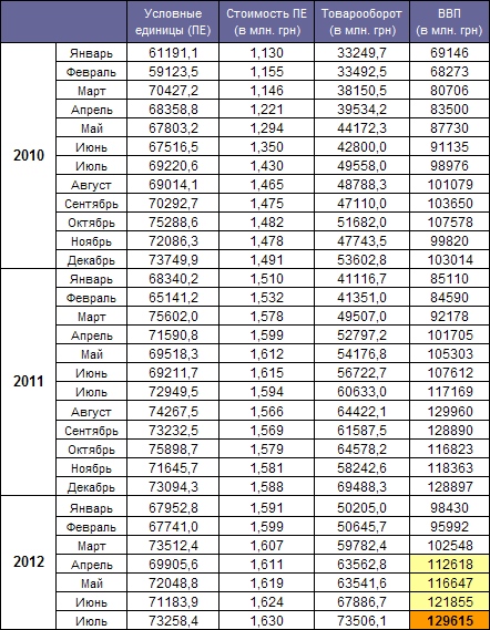 GDP Ukraine July 2012