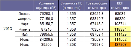 GDP Ukraine July 2013