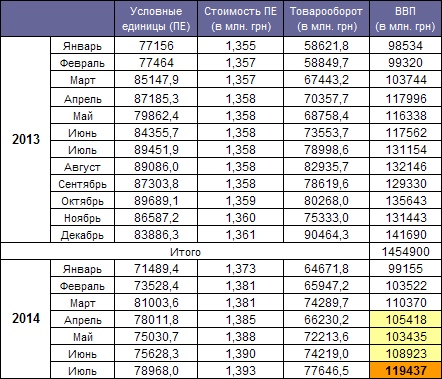 GDP Ukraine July 2014