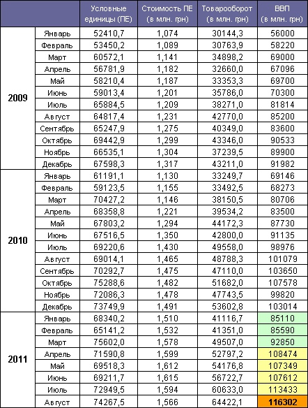 GDP Ukraine August 2011