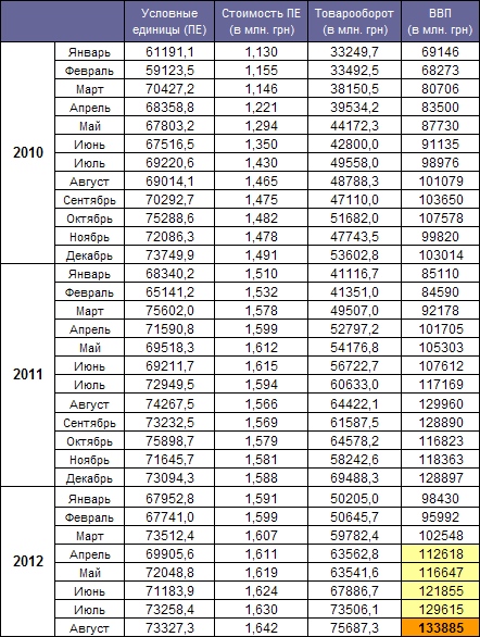 GDP Ukraine August 2012