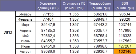 GDP Ukraine August 2013