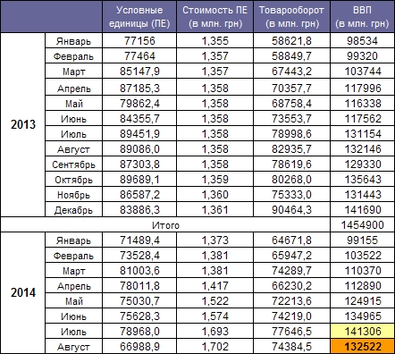 GDP Ukraine August 2014