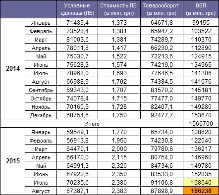 GDP 2015 August