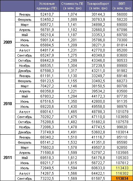 GDP Ukraine September 2011