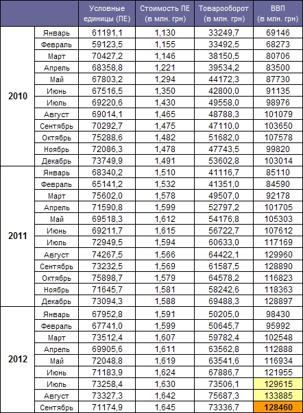 GDP Ukraine September 2012