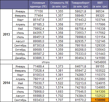 GDP Ukraine  September 2014