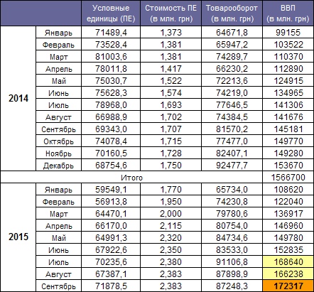 GDP 2015 III quarter