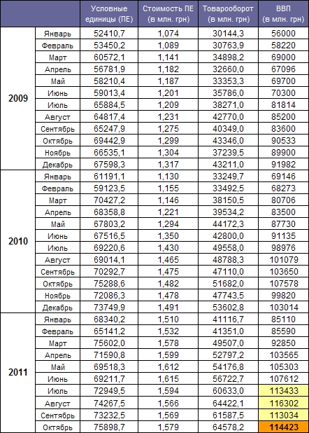 GDP Ukraine October 2011